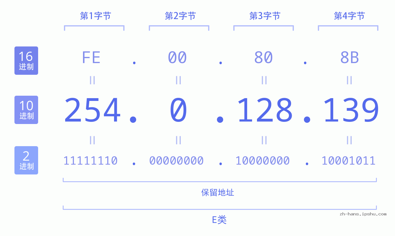 IP地址:254.0.128.139 数据结构图 二进制 十进制 十六进制 IPv4: 254.0.128.139 网络类型 网络号 主机号