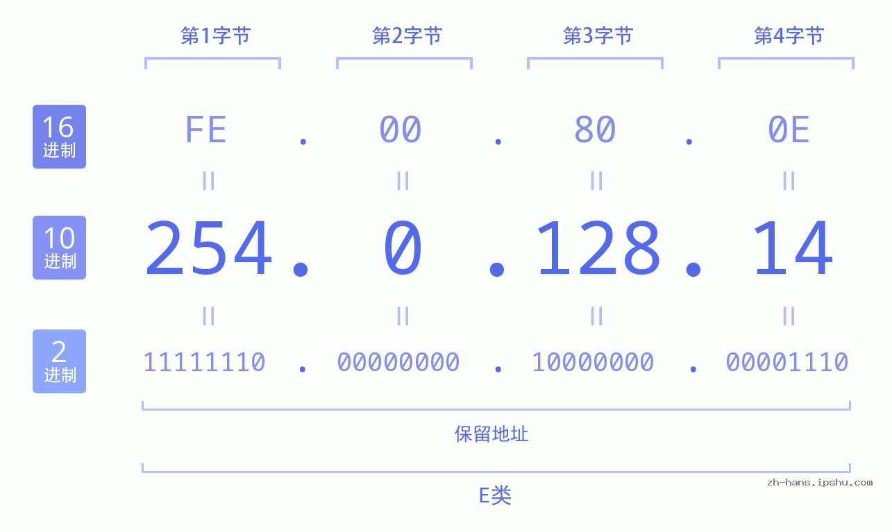 IP地址:254.0.128.14 数据结构图 二进制 十进制 十六进制 IPv4: 254.0.128.14 网络类型 网络号 主机号