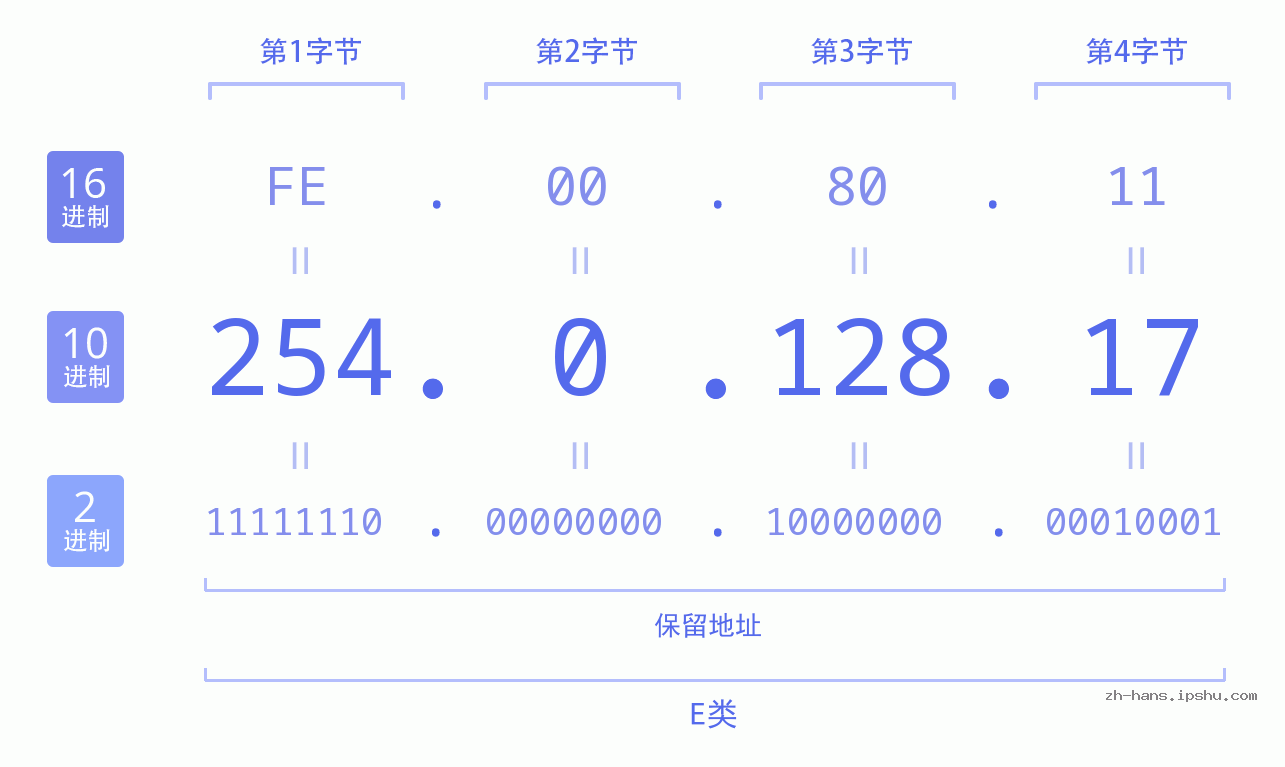 IP地址:254.0.128.17 数据结构图 二进制 十进制 十六进制 IPv4: 254.0.128.17 网络类型 网络号 主机号