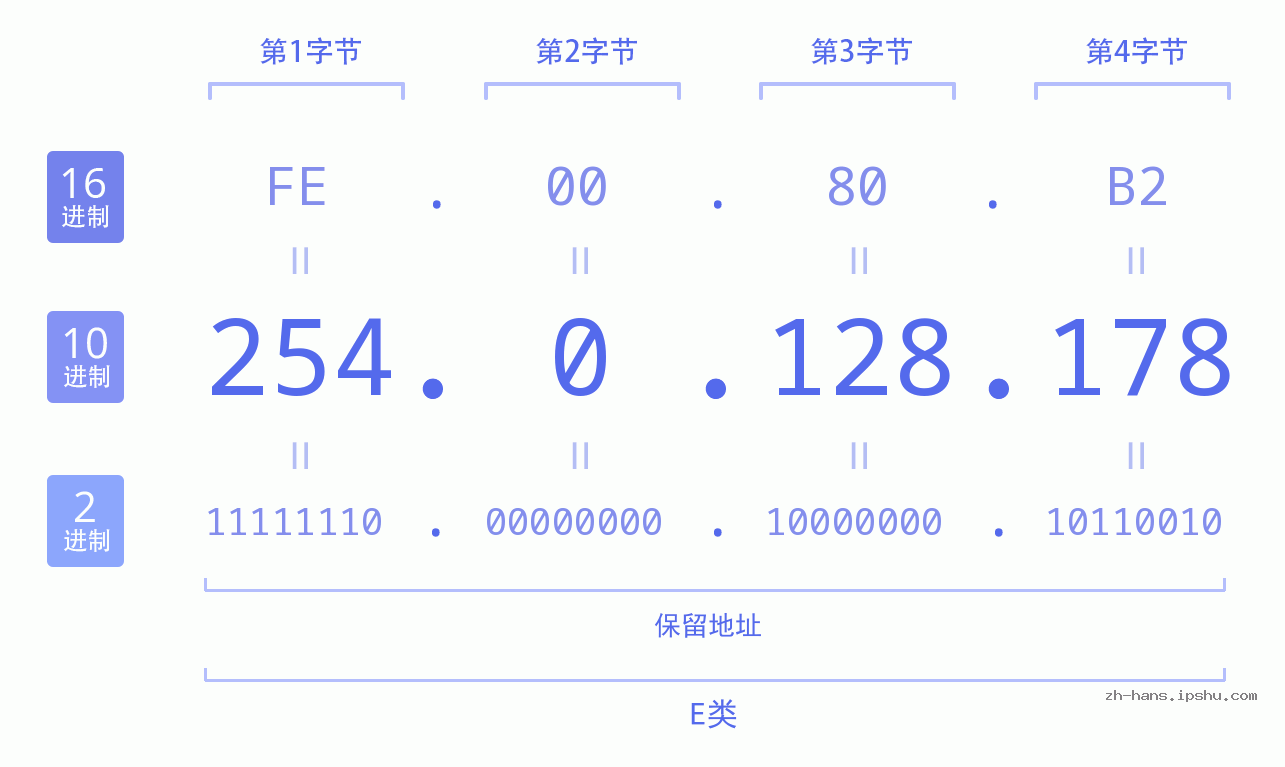 IP地址:254.0.128.178 数据结构图 二进制 十进制 十六进制 IPv4: 254.0.128.178 网络类型 网络号 主机号