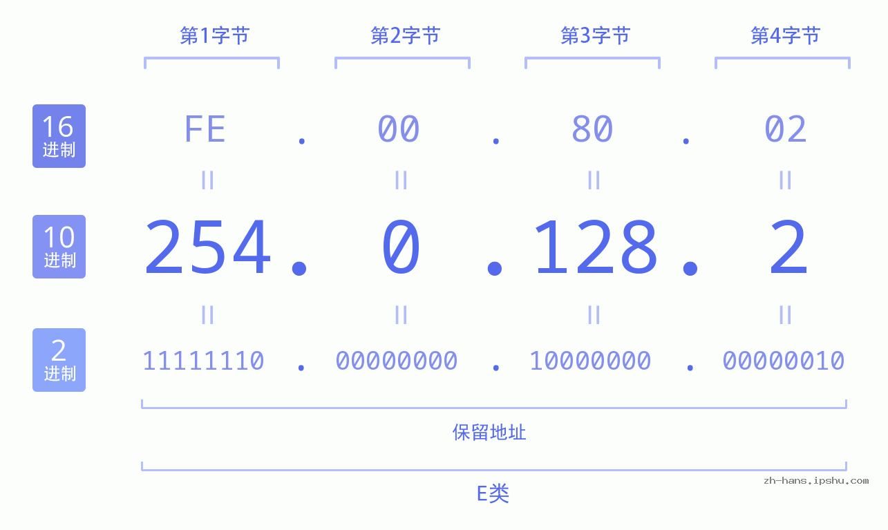 IP地址:254.0.128.2 数据结构图 二进制 十进制 十六进制 IPv4: 254.0.128.2 网络类型 网络号 主机号