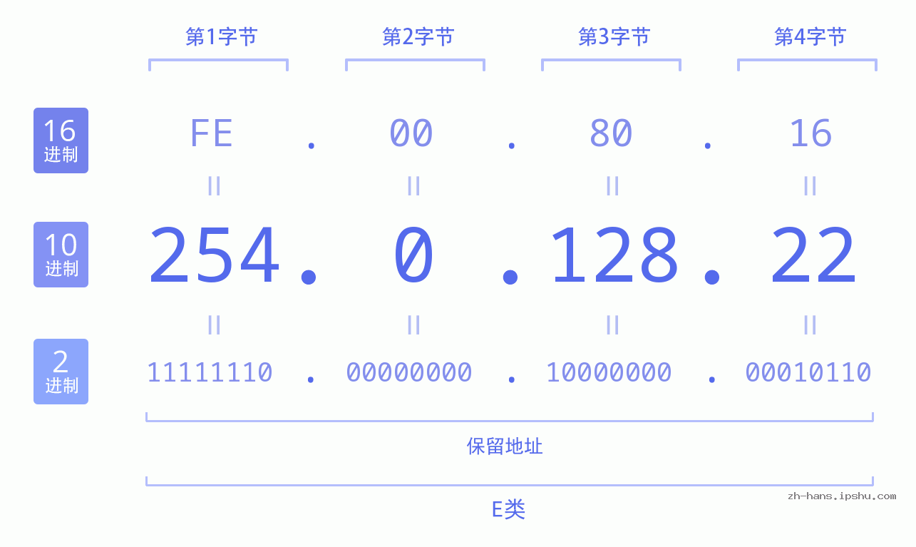 IP地址:254.0.128.22 数据结构图 二进制 十进制 十六进制 IPv4: 254.0.128.22 网络类型 网络号 主机号