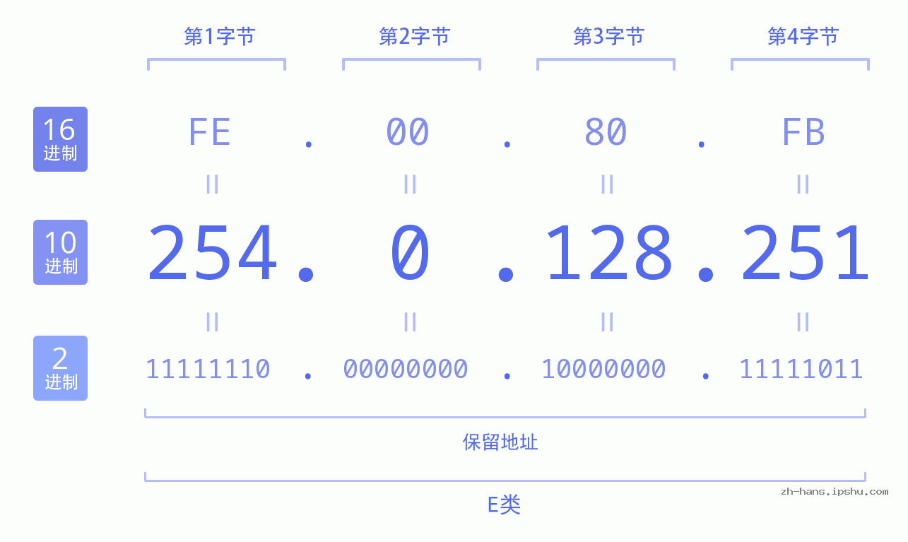 IP地址:254.0.128.251 数据结构图 二进制 十进制 十六进制 IPv4: 254.0.128.251 网络类型 网络号 主机号