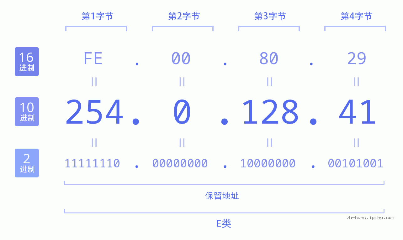 IP地址:254.0.128.41 数据结构图 二进制 十进制 十六进制 IPv4: 254.0.128.41 网络类型 网络号 主机号