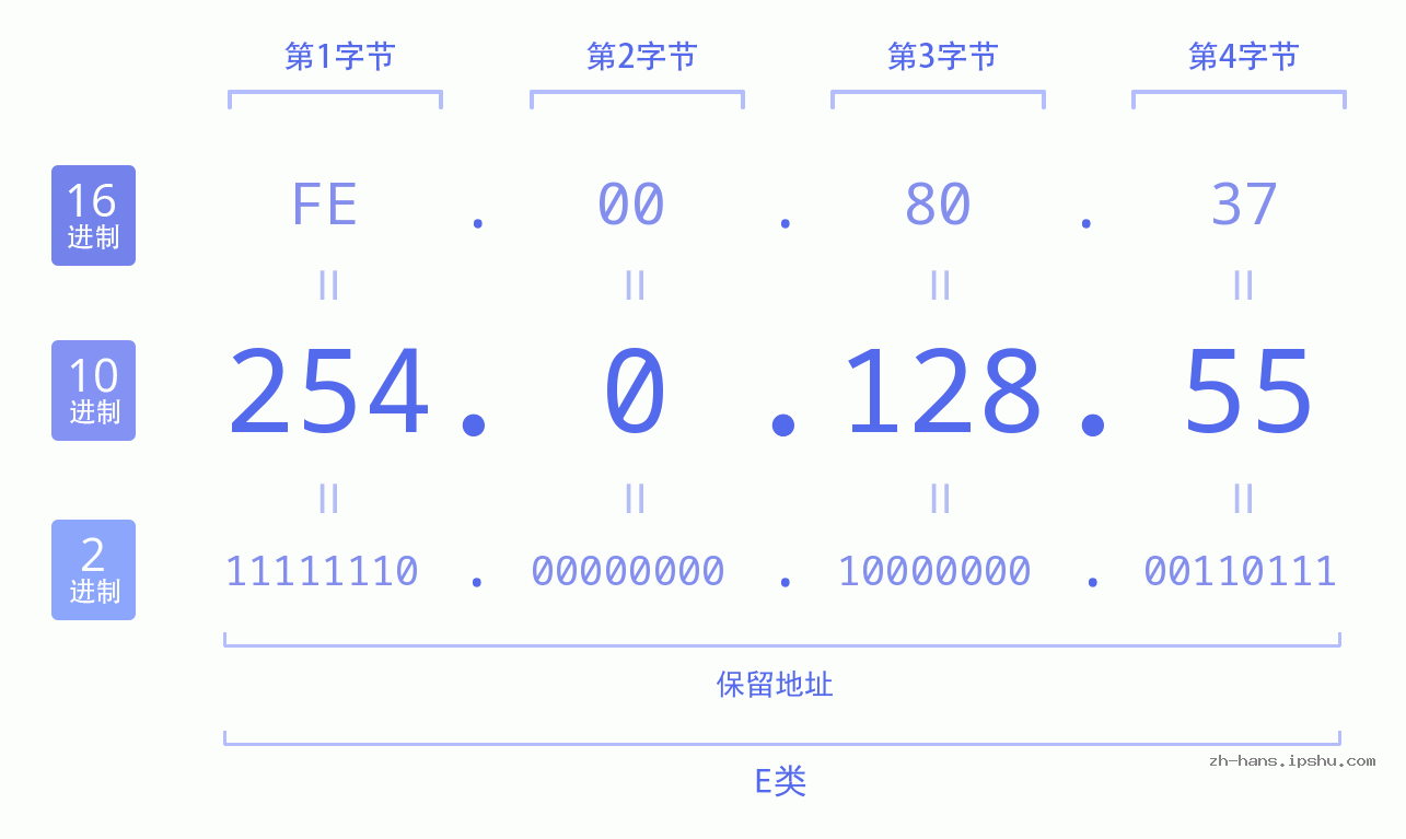 IP地址:254.0.128.55 数据结构图 二进制 十进制 十六进制 IPv4: 254.0.128.55 网络类型 网络号 主机号