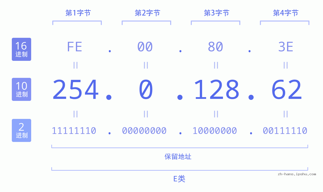 IP地址:254.0.128.62 数据结构图 二进制 十进制 十六进制 IPv4: 254.0.128.62 网络类型 网络号 主机号