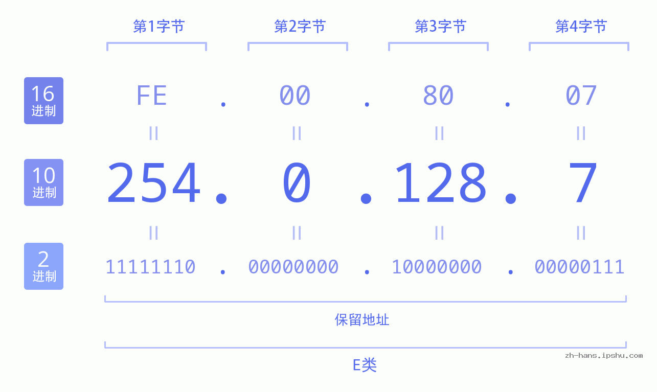 IP地址:254.0.128.7 数据结构图 二进制 十进制 十六进制 IPv4: 254.0.128.7 网络类型 网络号 主机号