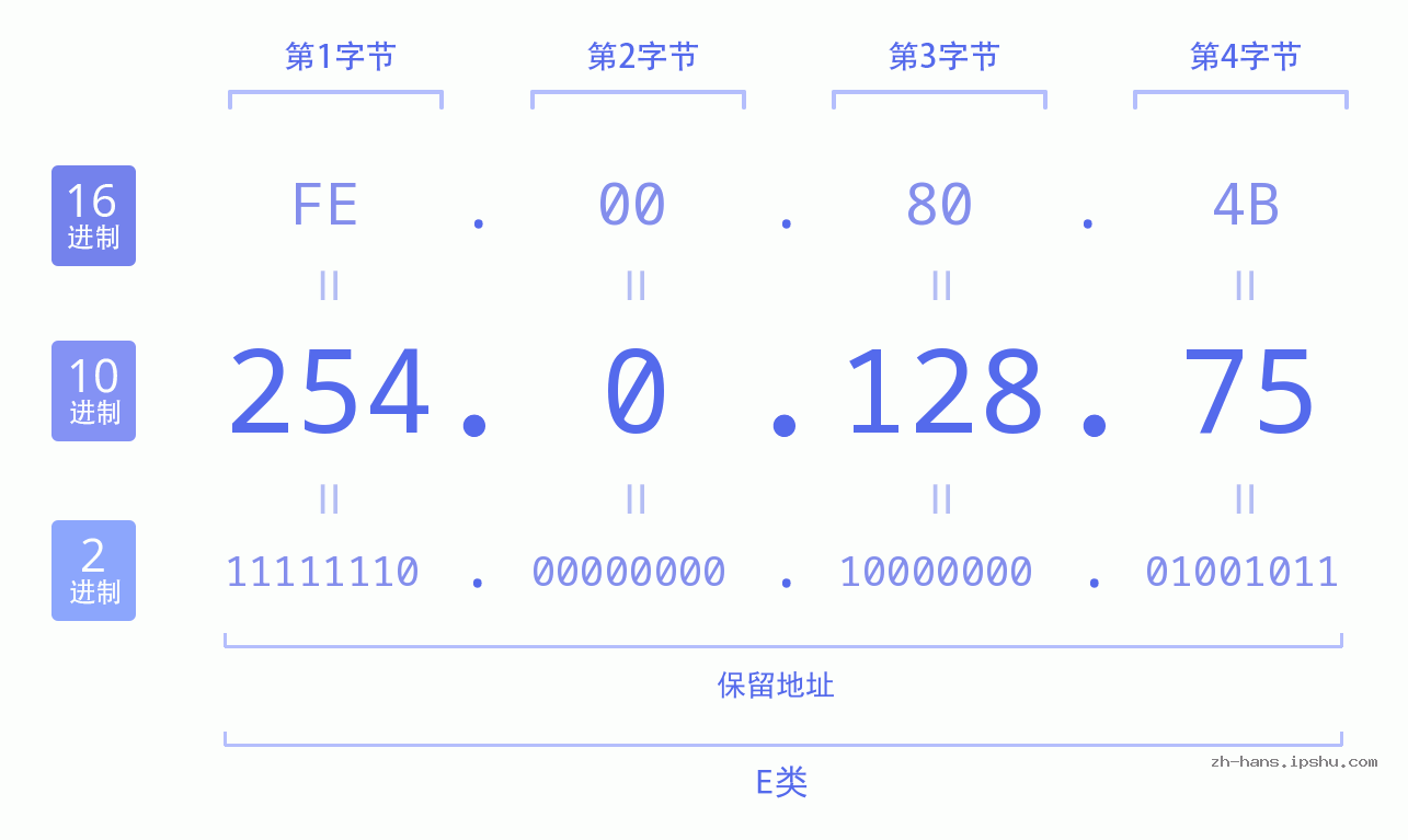 IP地址:254.0.128.75 数据结构图 二进制 十进制 十六进制 IPv4: 254.0.128.75 网络类型 网络号 主机号