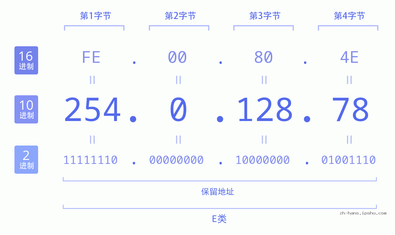 IP地址:254.0.128.78 数据结构图 二进制 十进制 十六进制 IPv4: 254.0.128.78 网络类型 网络号 主机号