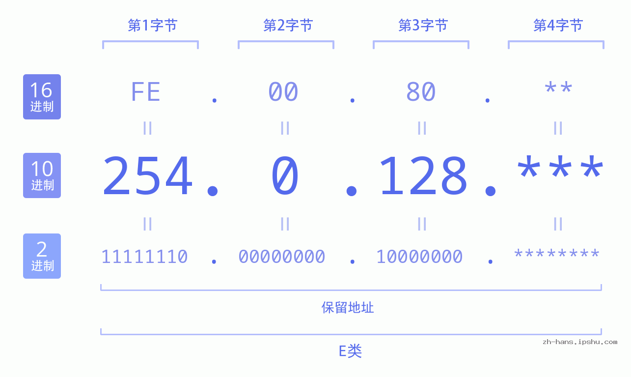 IP地址:254.0.128 数据结构图 二进制 十进制 十六进制 IPv4: 254.0.128 网络类型 网络号 主机号