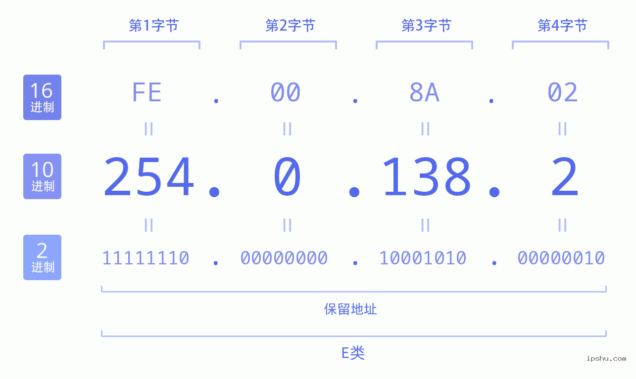 IPv4: 254.0.138.2 网络类型 网络号 主机号