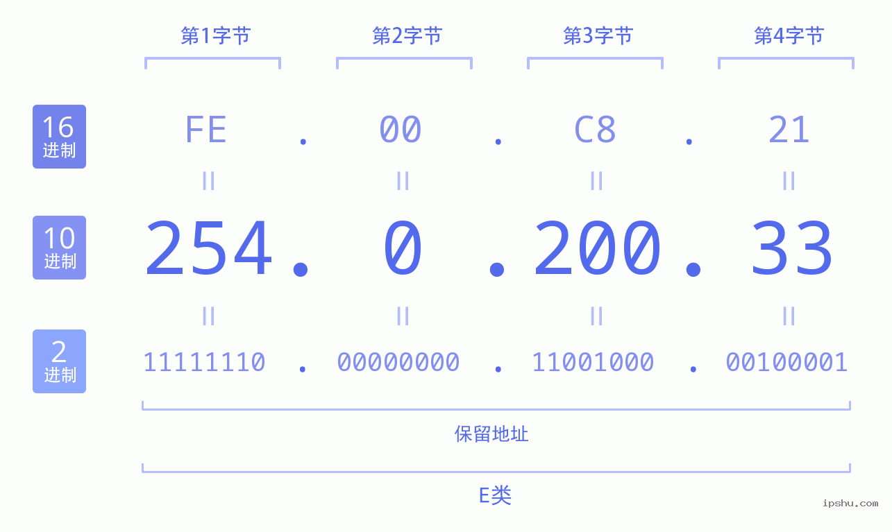 IPv4: 254.0.200.33 网络类型 网络号 主机号