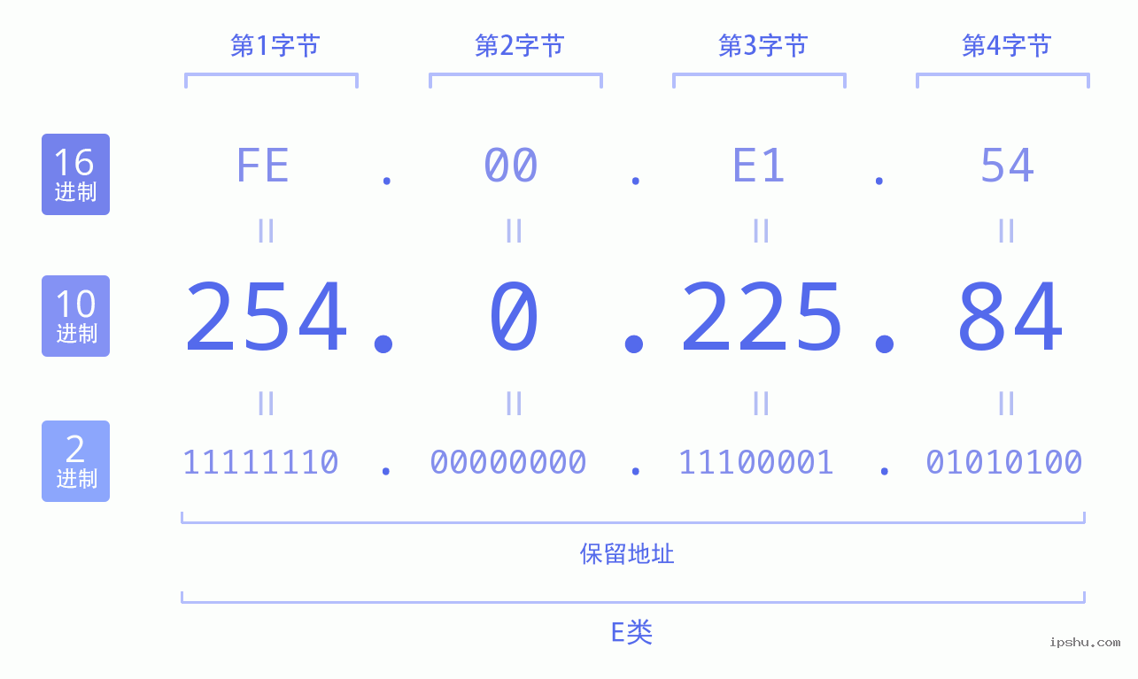 IPv4: 254.0.225.84 网络类型 网络号 主机号