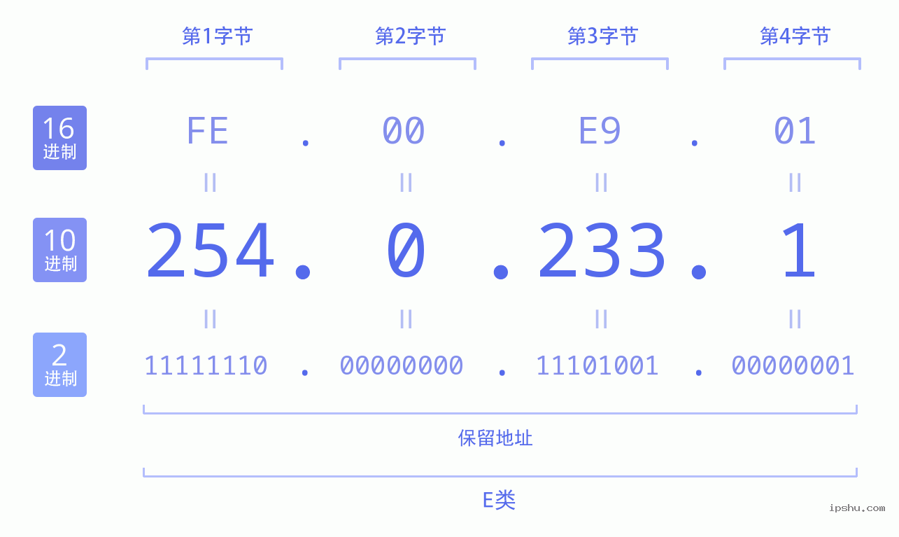 IPv4: 254.0.233.1 网络类型 网络号 主机号