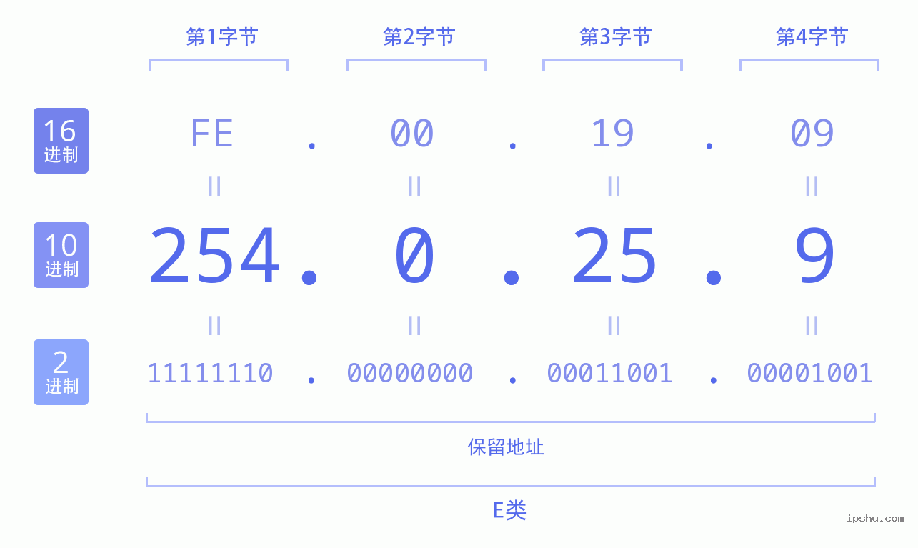 IPv4: 254.0.25.9 网络类型 网络号 主机号