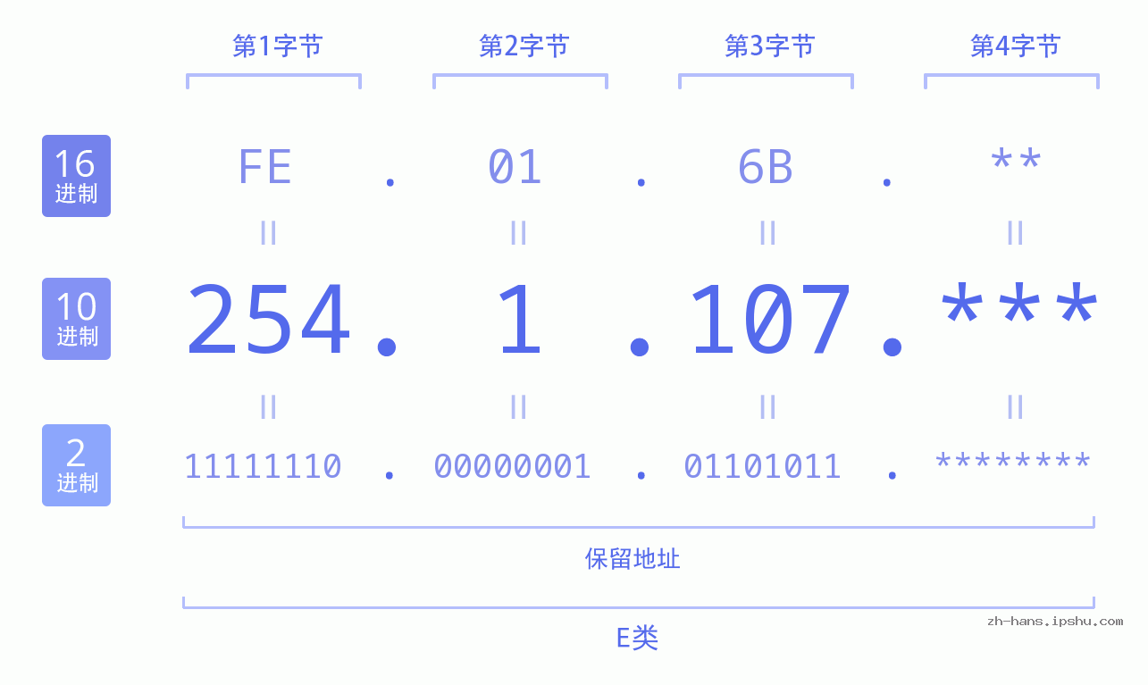 IP地址:254.1.107 数据结构图 二进制 十进制 十六进制 IPv4: 254.1.107 网络类型 网络号 主机号