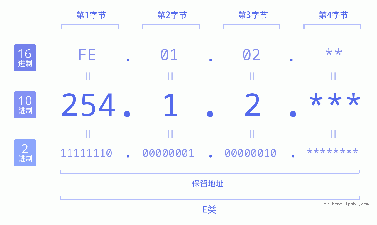 IP地址:254.1.2 数据结构图 二进制 十进制 十六进制 IPv4: 254.1.2 网络类型 网络号 主机号