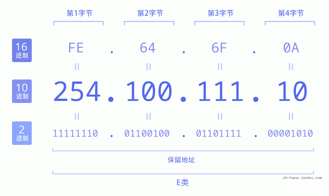 IP地址:254.100.111.10 数据结构图 二进制 十进制 十六进制 IPv4: 254.100.111.10 网络类型 网络号 主机号