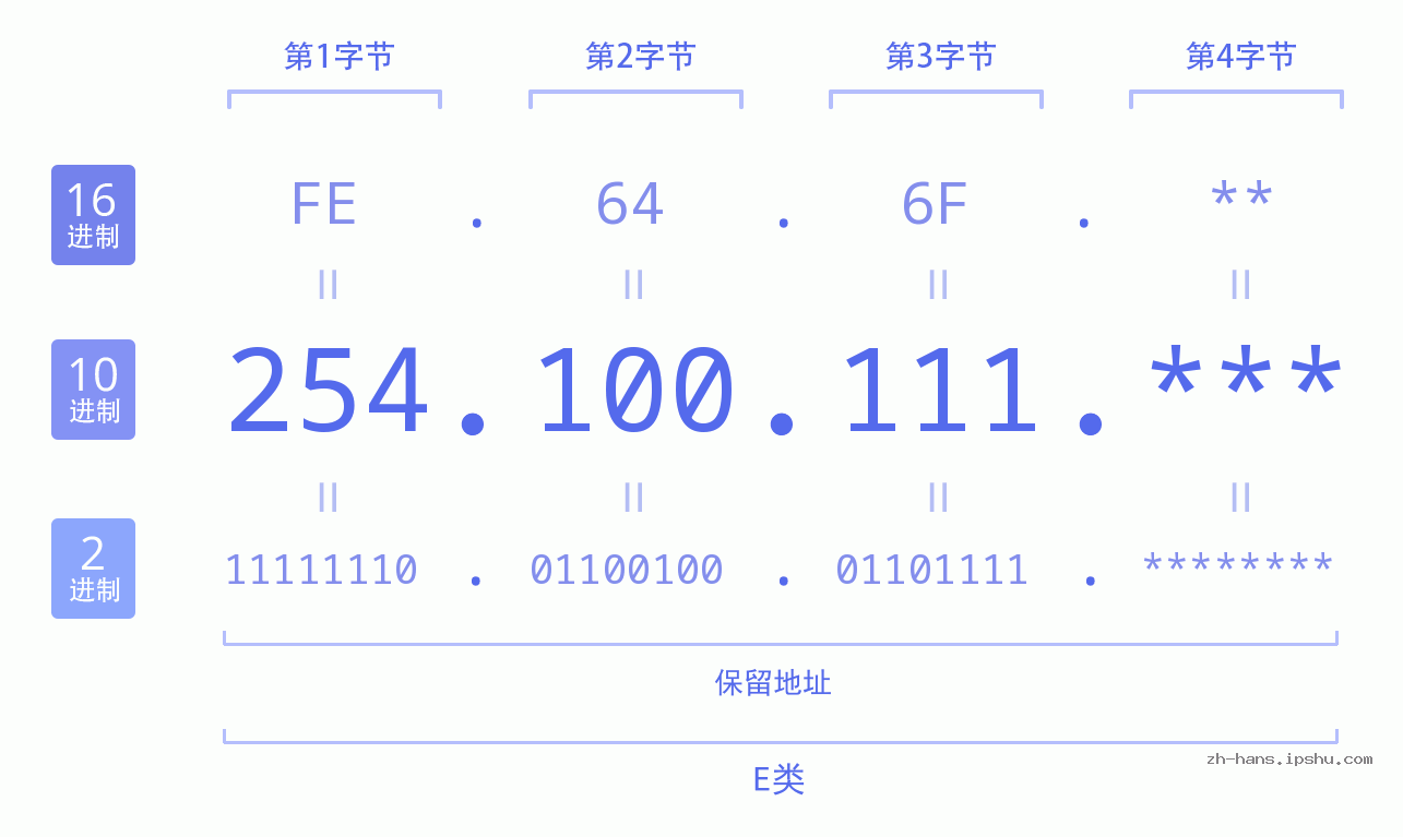 IPv4: 254.100.111 网络类型 网络号 主机号
