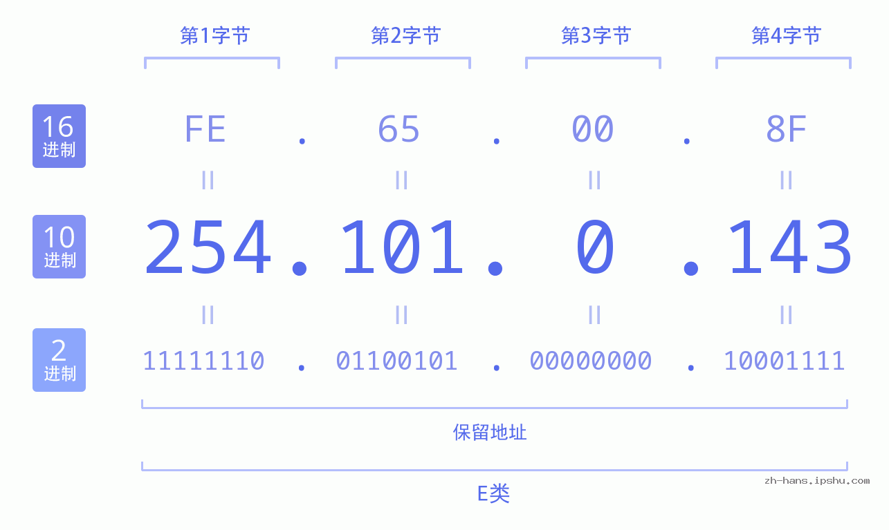 IP地址:254.101.0.143 数据结构图 二进制 十进制 十六进制 IPv4: 254.101.0.143 网络类型 网络号 主机号