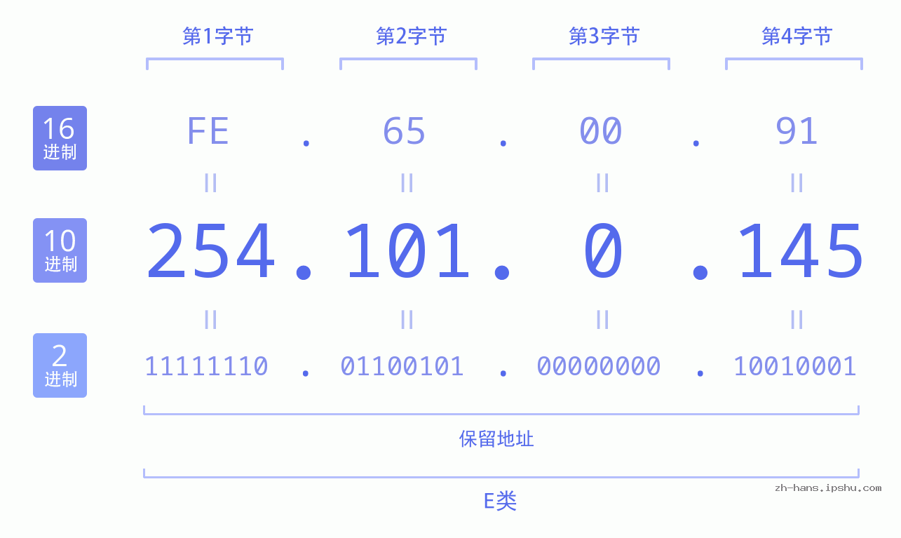 IP地址:254.101.0.145 数据结构图 二进制 十进制 十六进制 IPv4: 254.101.0.145 网络类型 网络号 主机号
