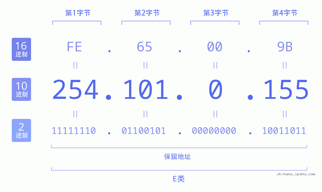 IP地址:254.101.0.155 数据结构图 二进制 十进制 十六进制 IPv4: 254.101.0.155 网络类型 网络号 主机号