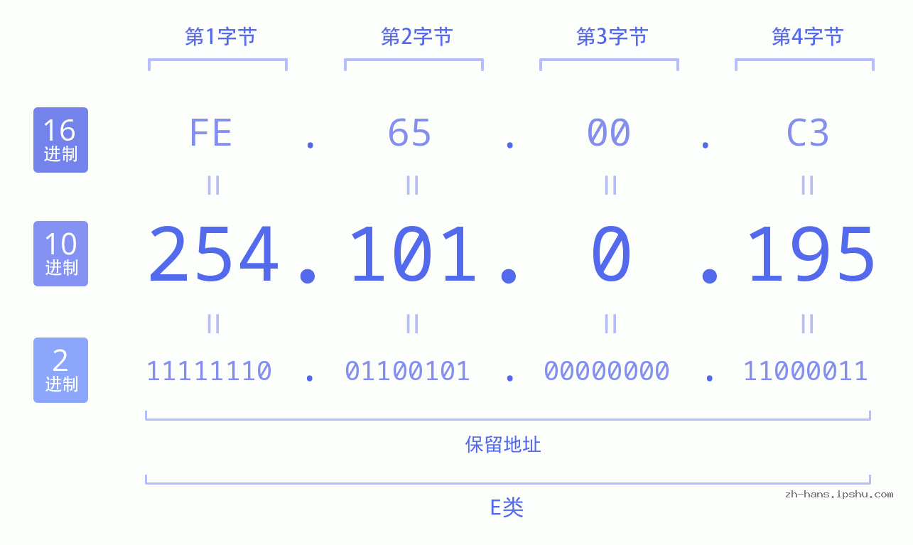 IP地址:254.101.0.195 数据结构图 二进制 十进制 十六进制 IPv4: 254.101.0.195 网络类型 网络号 主机号