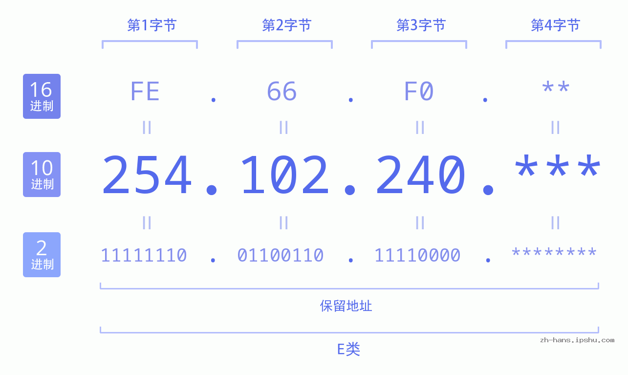IP地址:254.102.240 数据结构图 二进制 十进制 十六进制 IPv4: 254.102.240 网络类型 网络号 主机号