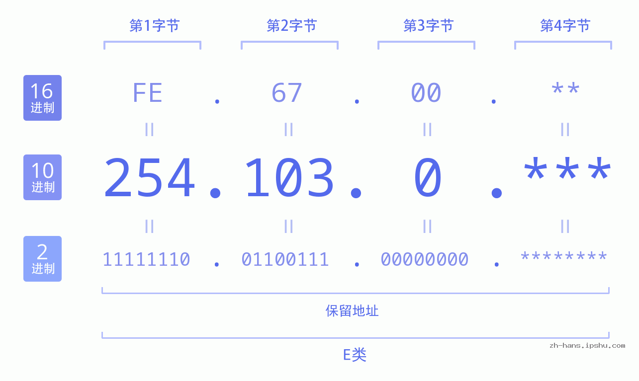 IP地址:254.103.0 数据结构图 二进制 十进制 十六进制 IPv4: 254.103.0 网络类型 网络号 主机号