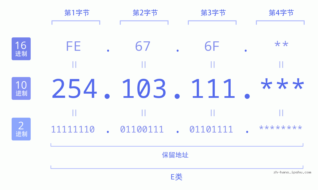IP地址:254.103.111 数据结构图 二进制 十进制 十六进制 IPv4: 254.103.111 网络类型 网络号 主机号