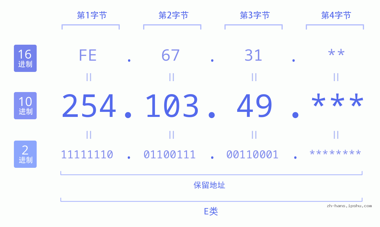 IP地址:254.103.49 数据结构图 二进制 十进制 十六进制 IPv4: 254.103.49 网络类型 网络号 主机号