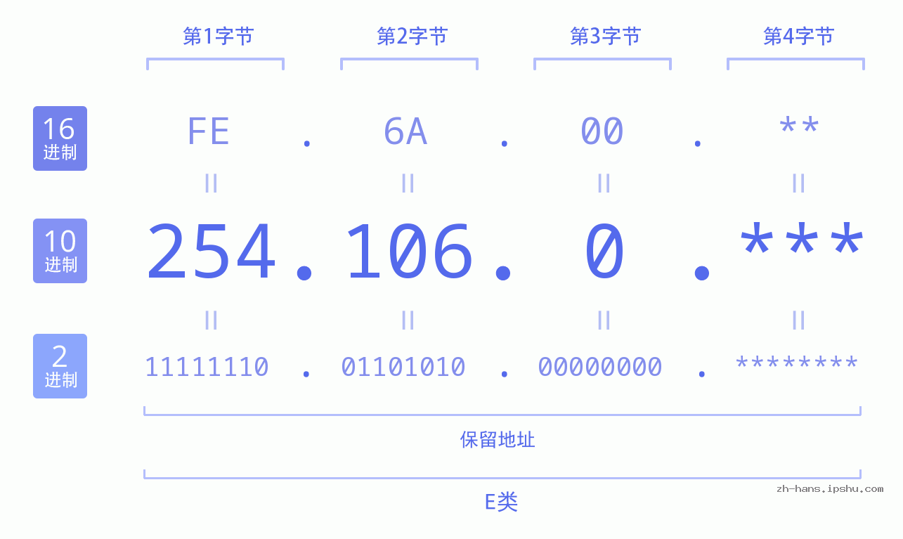 IP地址:254.106.0 数据结构图 二进制 十进制 十六进制 IPv4: 254.106.0 网络类型 网络号 主机号