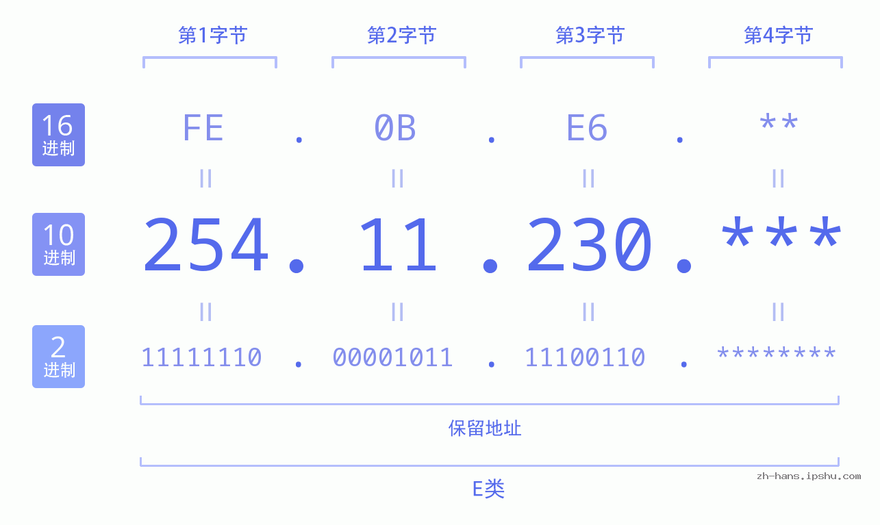 IP地址:254.11.230 数据结构图 二进制 十进制 十六进制 IPv4: 254.11.230 网络类型 网络号 主机号