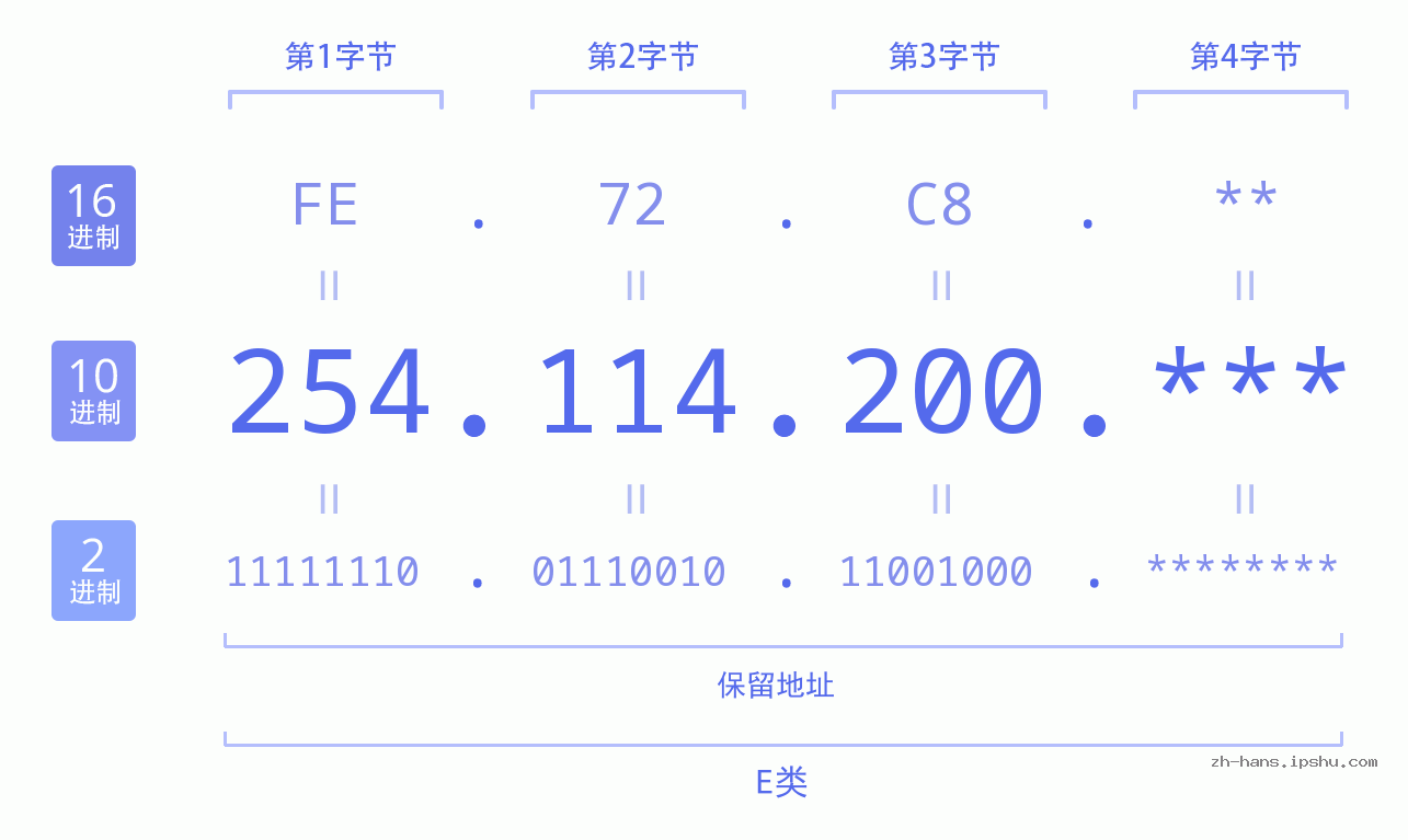 IPv4: 254.114.200 网络类型 网络号 主机号