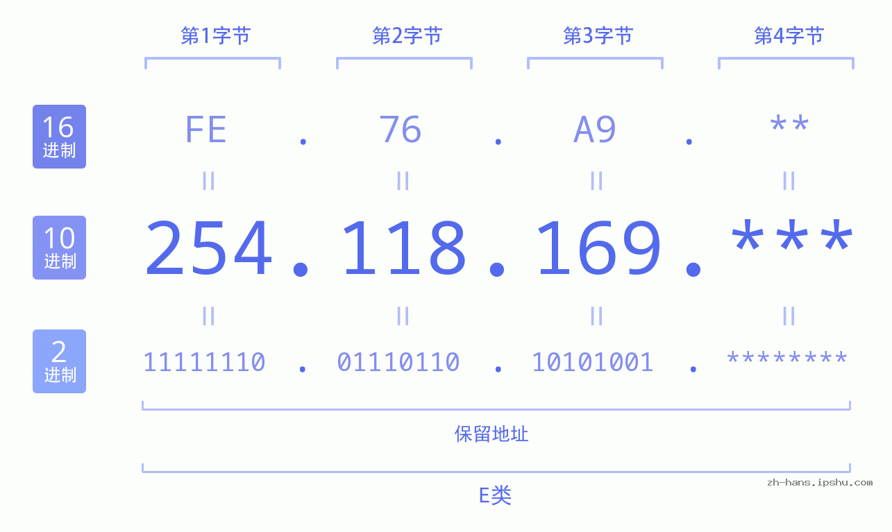 IP地址:254.118.169 数据结构图 二进制 十进制 十六进制 IPv4: 254.118.169 网络类型 网络号 主机号