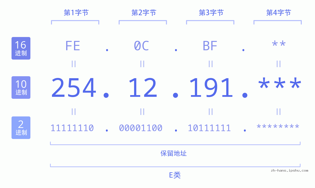 IP地址:254.12.191 数据结构图 二进制 十进制 十六进制 IPv4: 254.12.191 网络类型 网络号 主机号