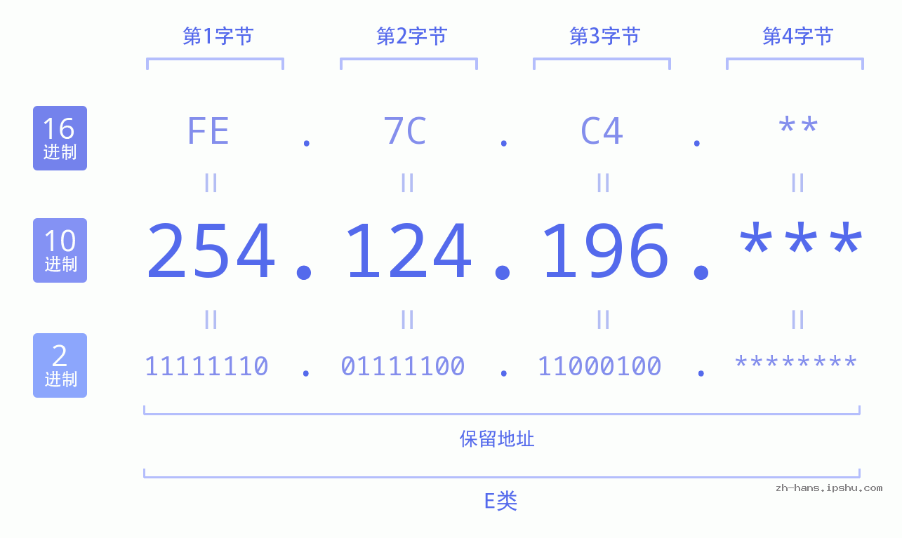 IP地址:254.124.196 数据结构图 二进制 十进制 十六进制 IPv4: 254.124.196 网络类型 网络号 主机号