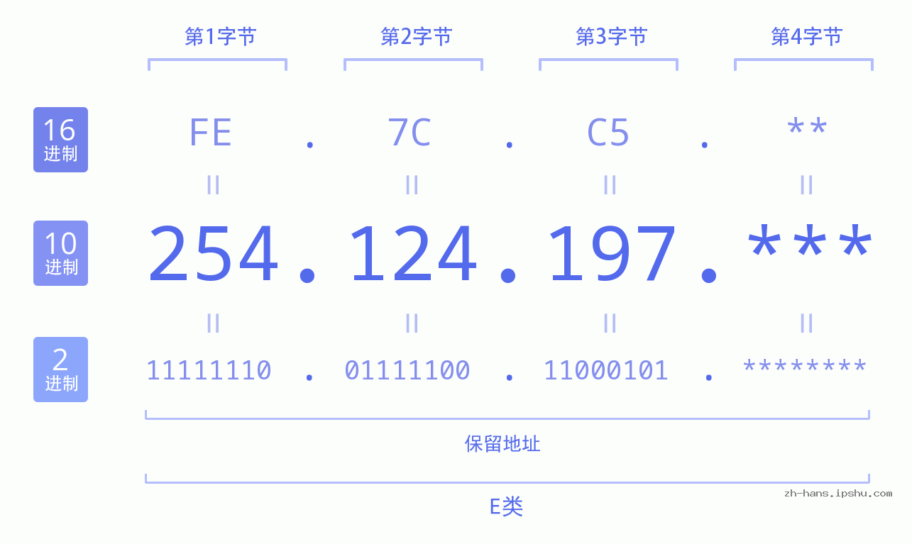 IP地址:254.124.197 数据结构图 二进制 十进制 十六进制 IPv4: 254.124.197 网络类型 网络号 主机号
