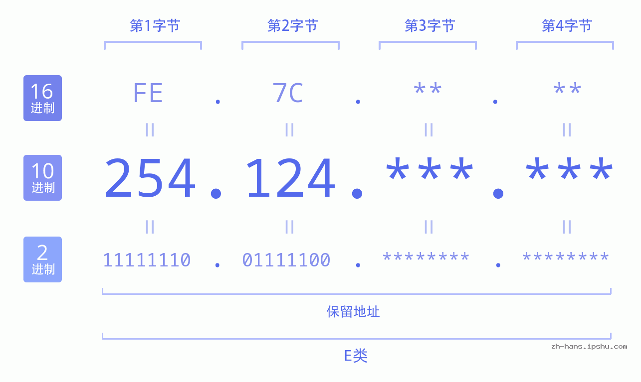 IP地址:254.124 数据结构图 二进制 十进制 十六进制 IPv4: 254.124 网络类型 网络号 主机号