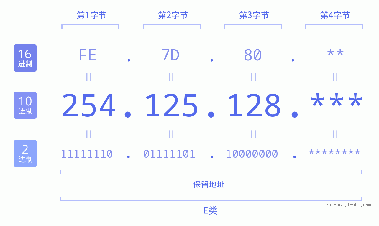 IP地址:254.125.128 数据结构图 二进制 十进制 十六进制 IPv4: 254.125.128 网络类型 网络号 主机号