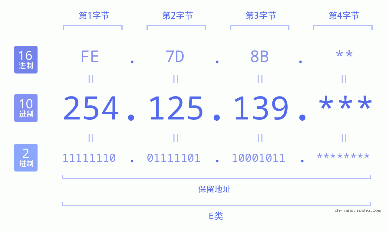 IP地址:254.125.139 数据结构图 二进制 十进制 十六进制 IPv4: 254.125.139 网络类型 网络号 主机号