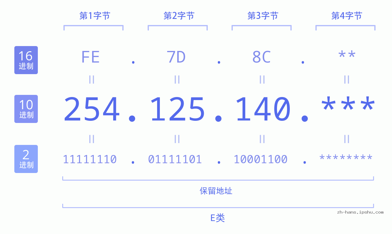 IP地址:254.125.140 数据结构图 二进制 十进制 十六进制 IPv4: 254.125.140 网络类型 网络号 主机号