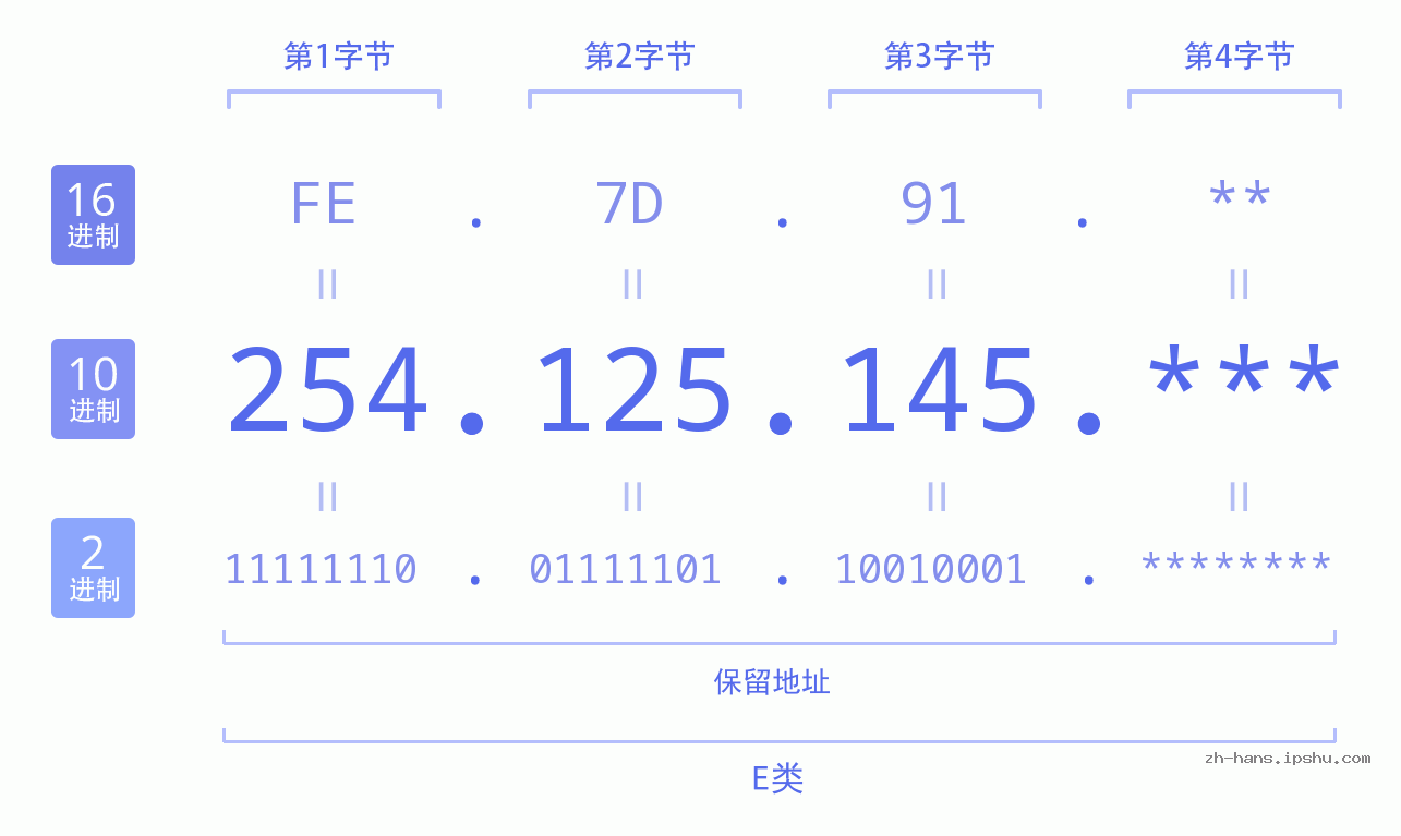 IP地址:254.125.145 数据结构图 二进制 十进制 十六进制 IPv4: 254.125.145 网络类型 网络号 主机号