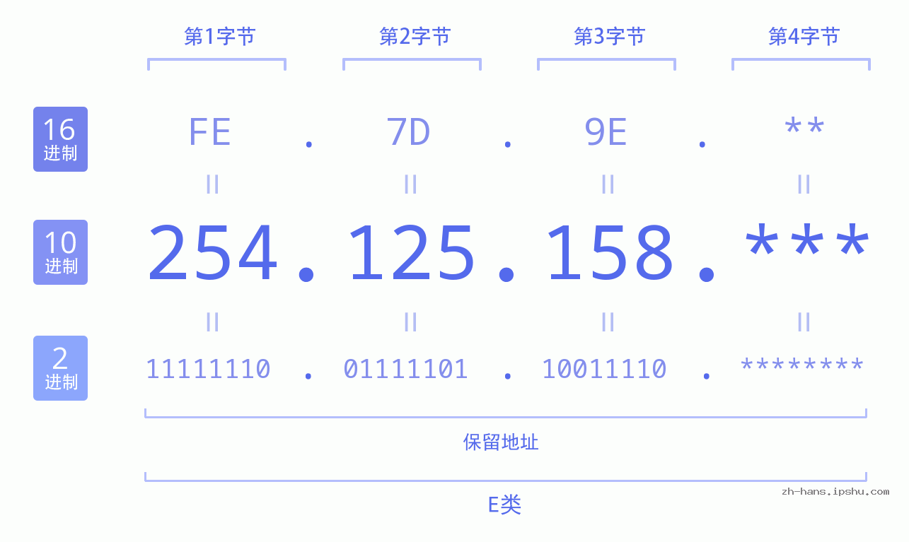 IP地址:254.125.158 数据结构图 二进制 十进制 十六进制 IPv4: 254.125.158 网络类型 网络号 主机号