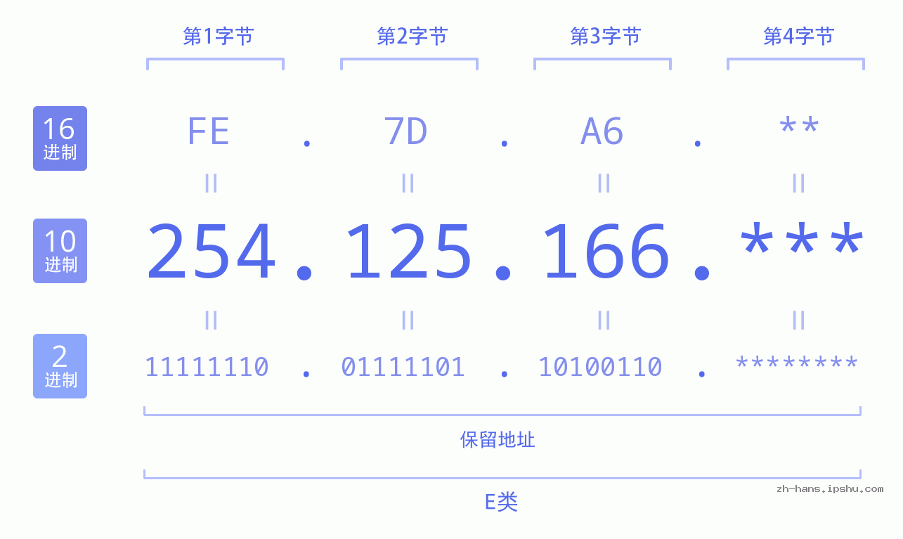 IP地址:254.125.166 数据结构图 二进制 十进制 十六进制 IPv4: 254.125.166 网络类型 网络号 主机号