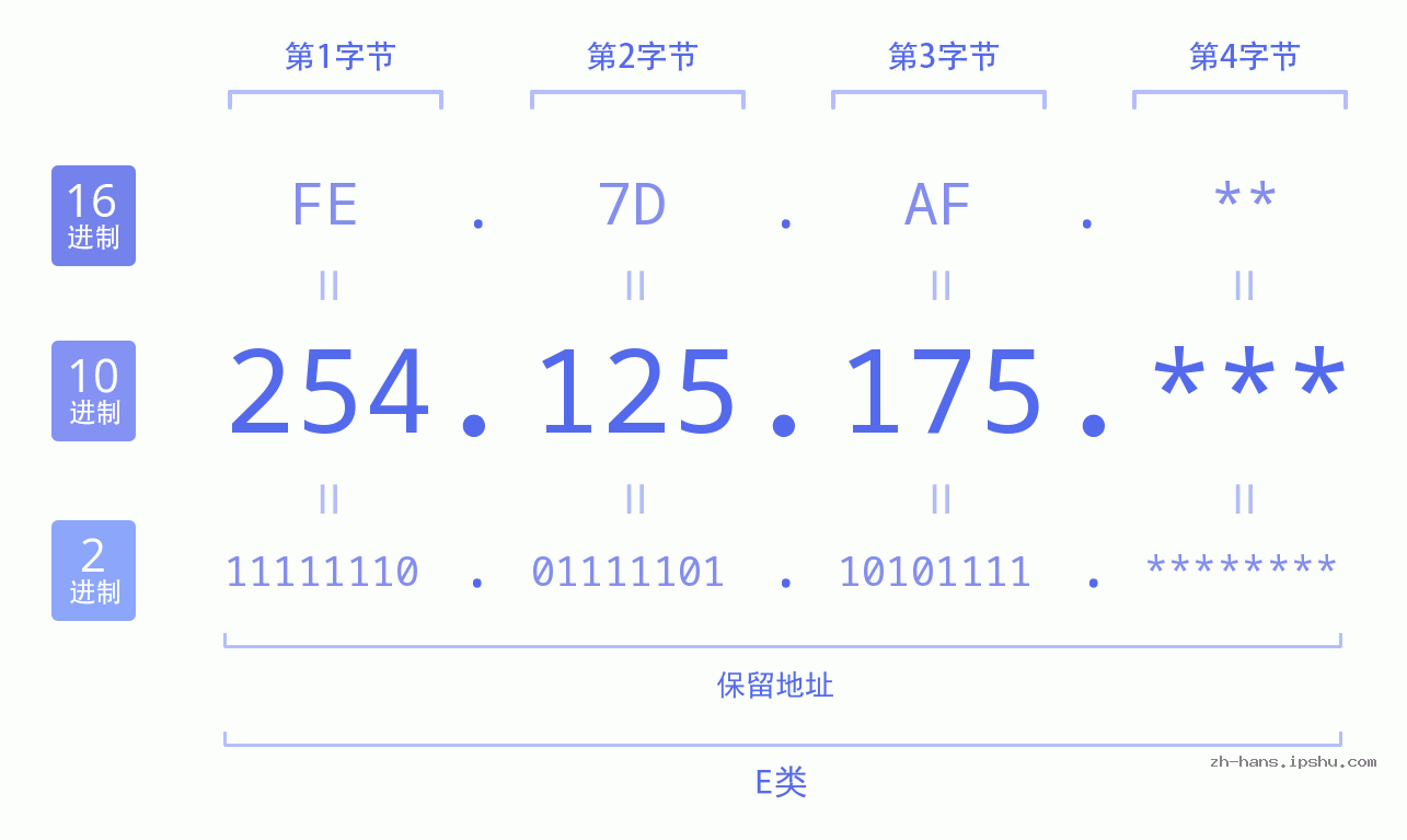 IP地址:254.125.175 数据结构图 二进制 十进制 十六进制 IPv4: 254.125.175 网络类型 网络号 主机号