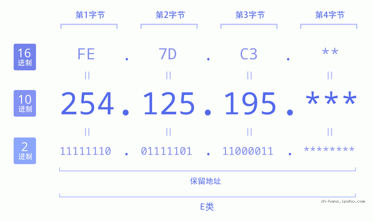 IP地址:254.125.195 数据结构图 二进制 十进制 十六进制 IPv4: 254.125.195 网络类型 网络号 主机号