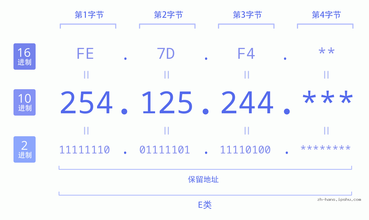 IP地址:254.125.244 数据结构图 二进制 十进制 十六进制 IPv4: 254.125.244 网络类型 网络号 主机号