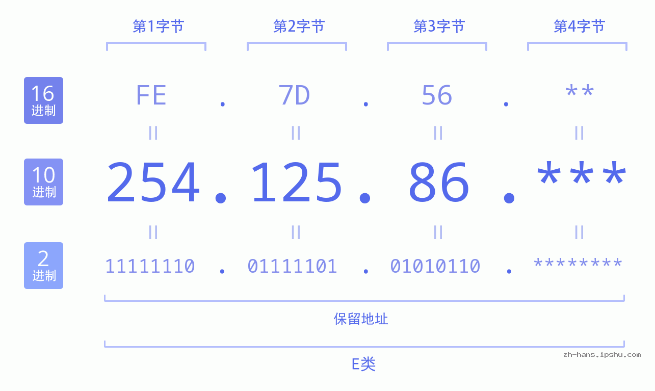 IP地址:254.125.86 数据结构图 二进制 十进制 十六进制 IPv4: 254.125.86 网络类型 网络号 主机号