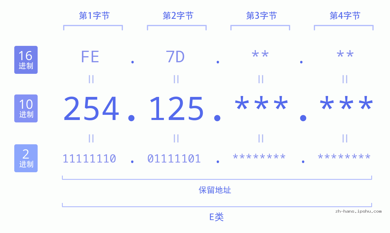 IP地址:254.125 数据结构图 二进制 十进制 十六进制 IPv4: 254.125 网络类型 网络号 主机号